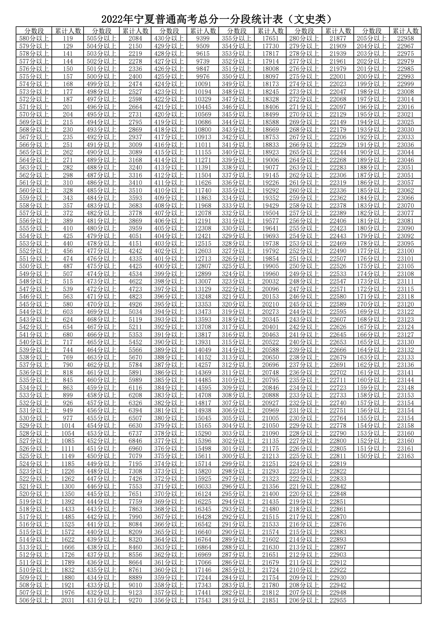 2022年宁夏高考一分一段表,高考成绩分段查询表