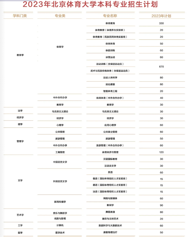 2023年招生计划及各专业招生人数