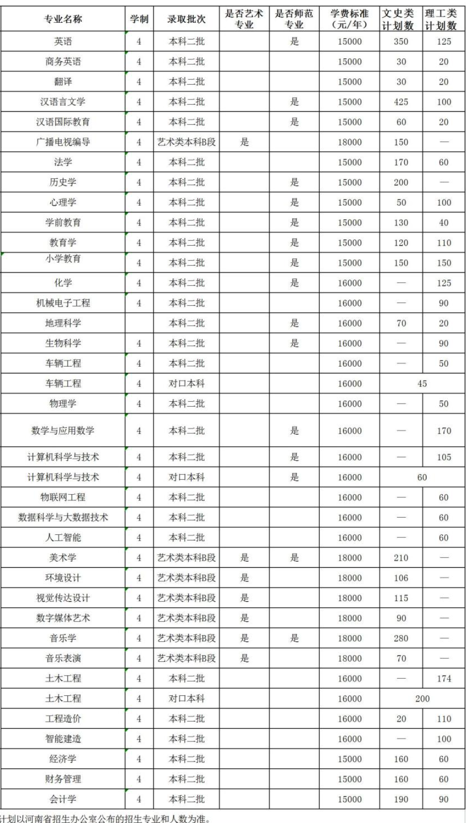 2023年招生计划及各专业招生人数