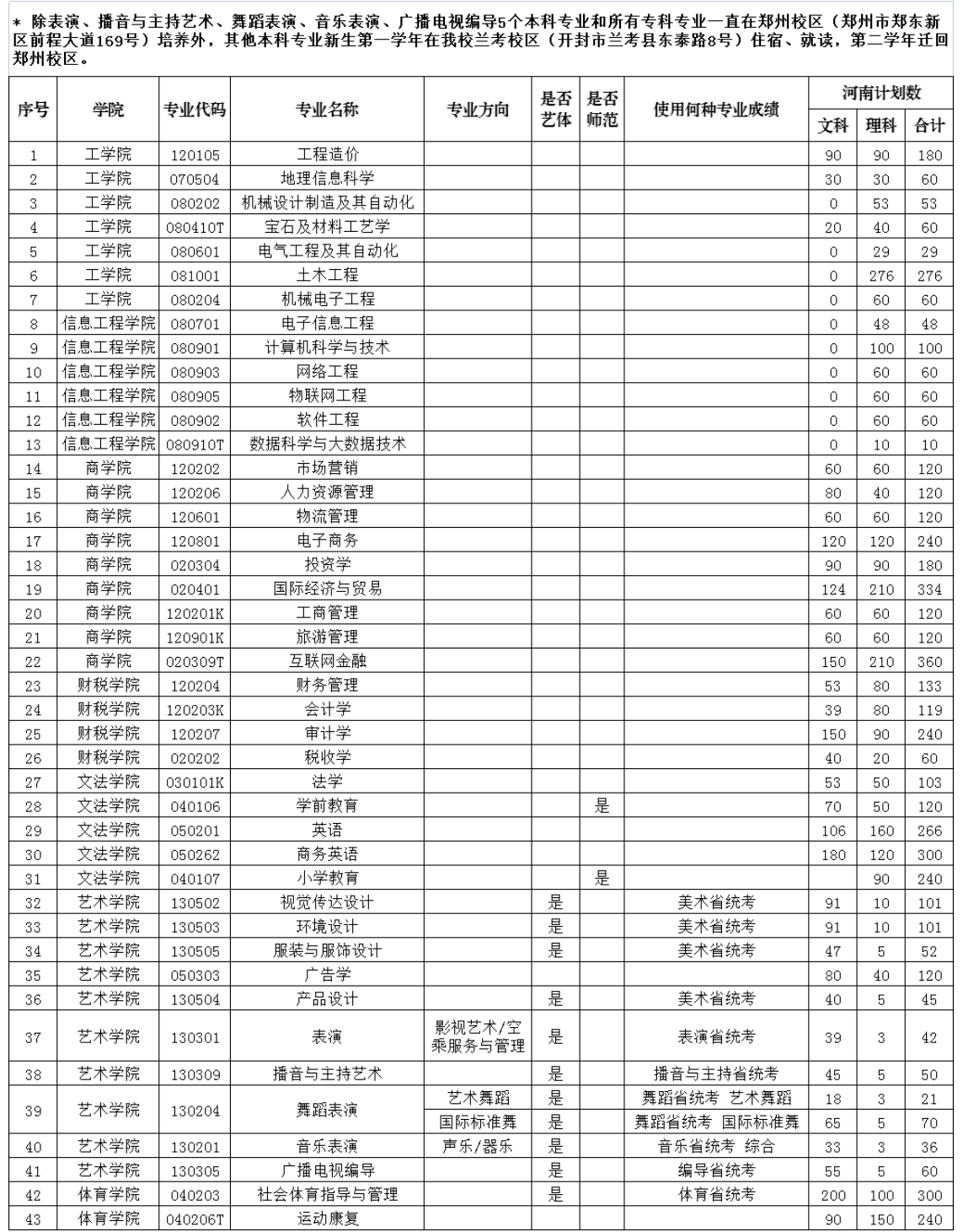 2023年招生计划及各专业招生人数