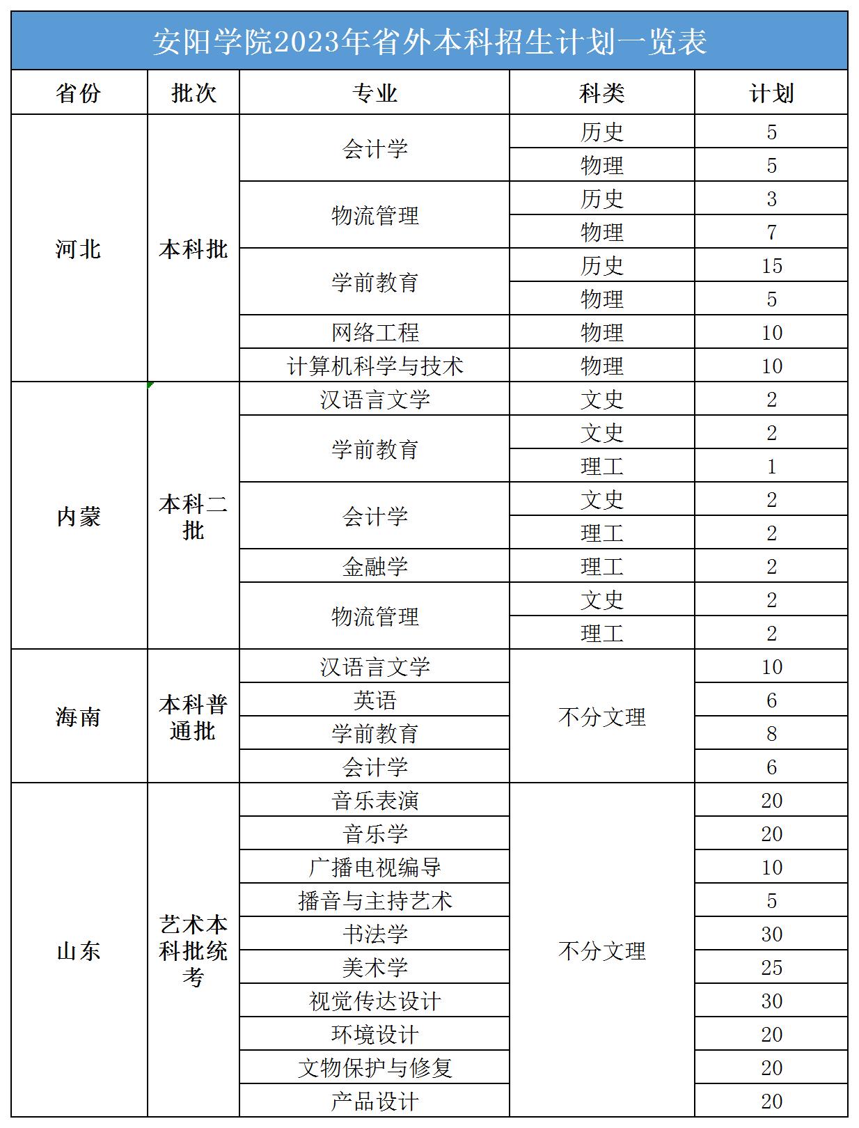 2023年招生计划及各专业招生人数