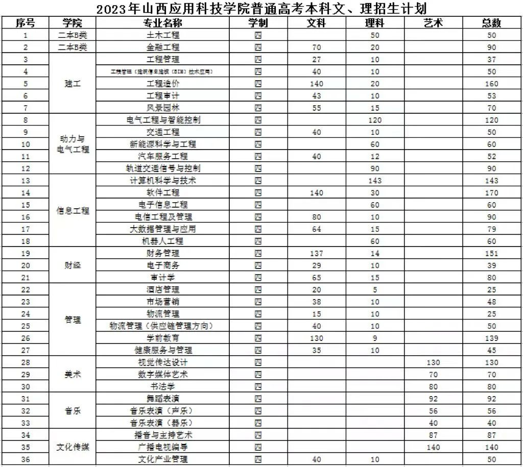 2023年招生计划及各专业招生人数