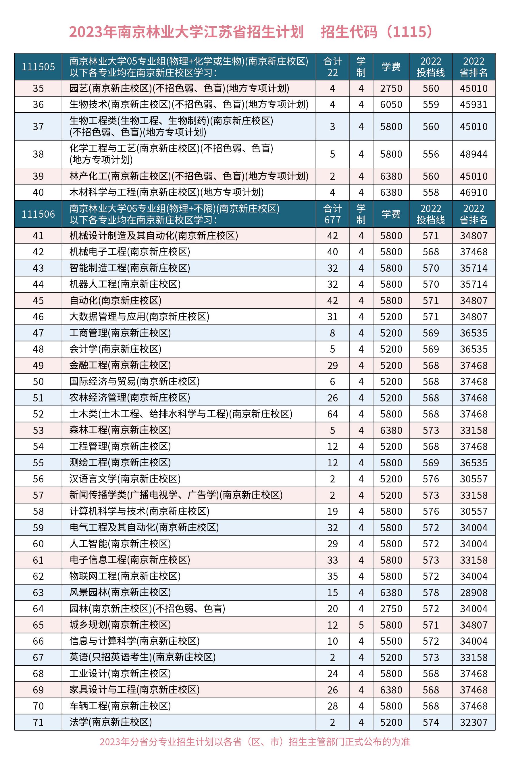 2023年招生计划及各专业招生人数