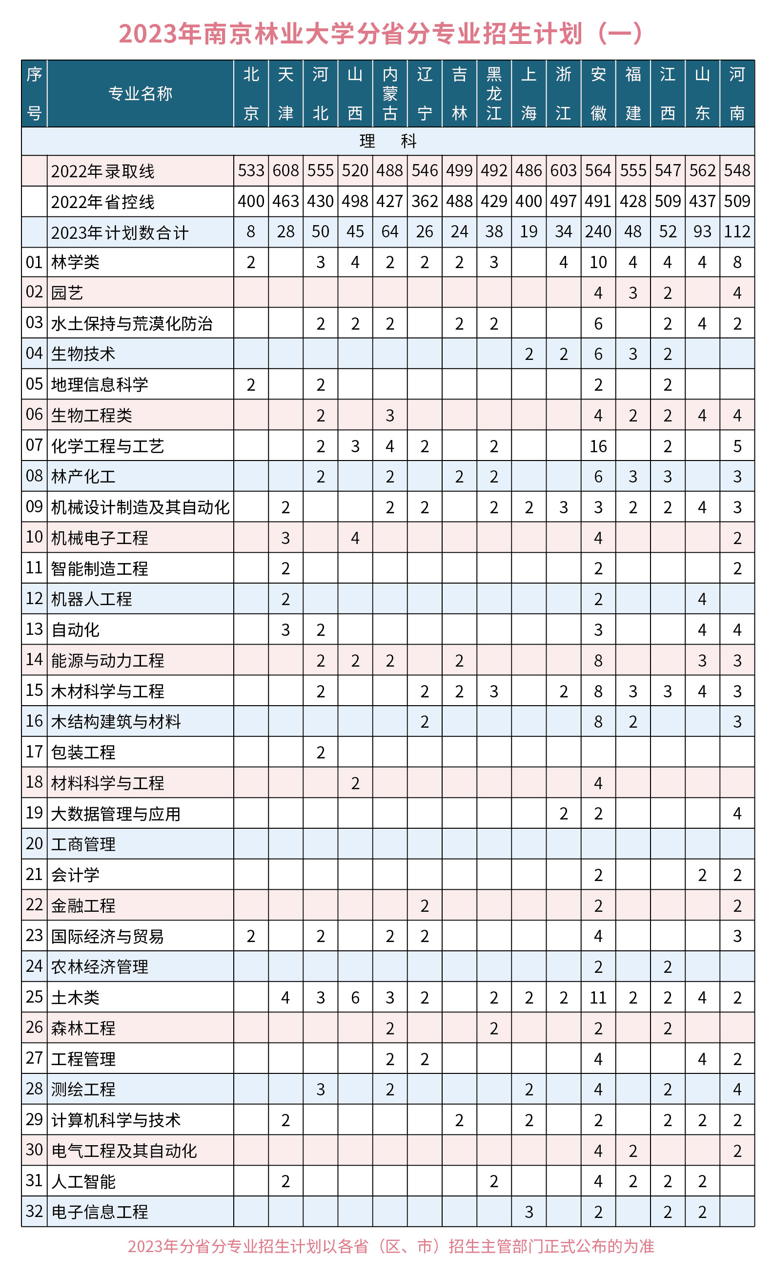 2023年招生计划及各专业招生人数