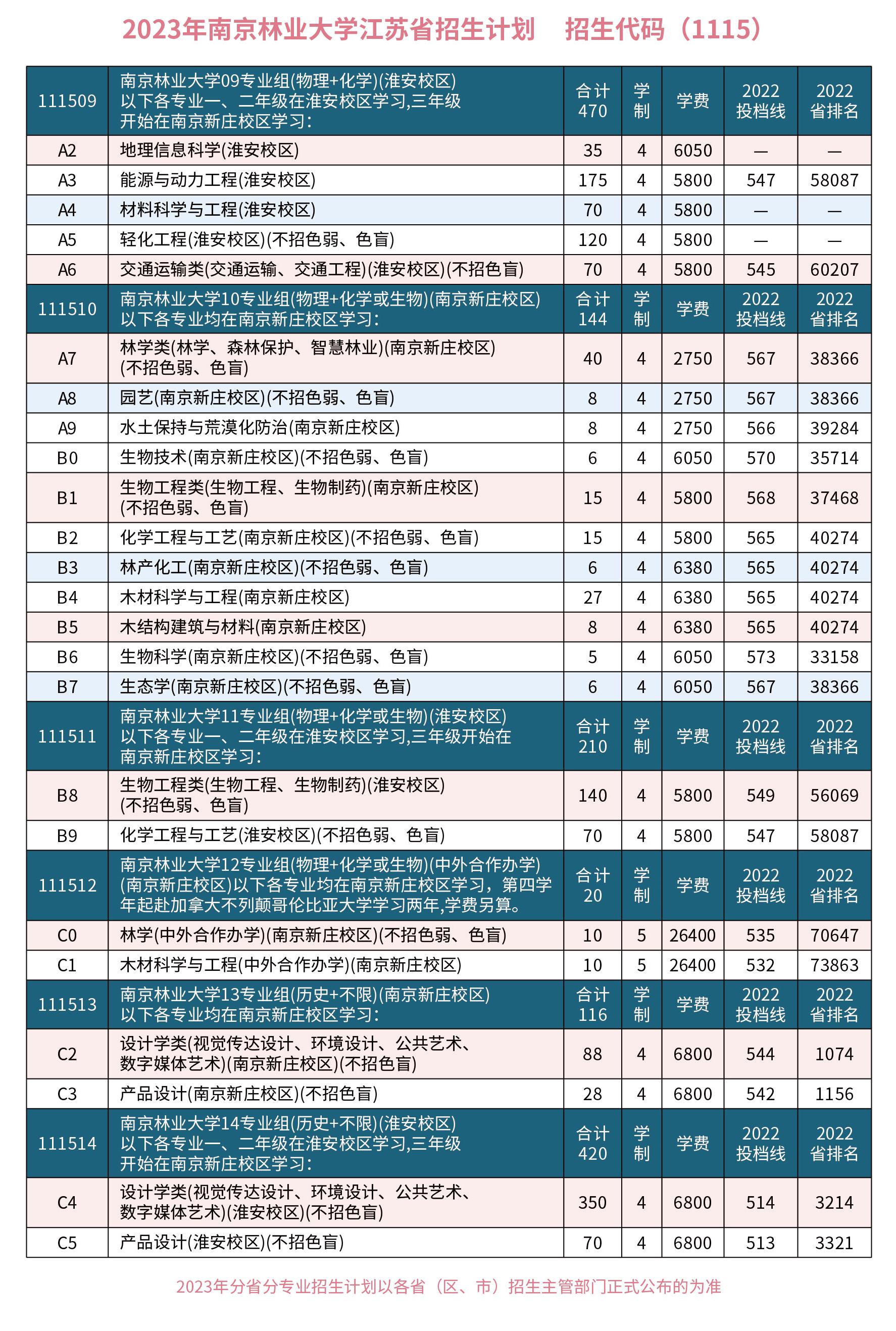 2023年招生计划及各专业招生人数