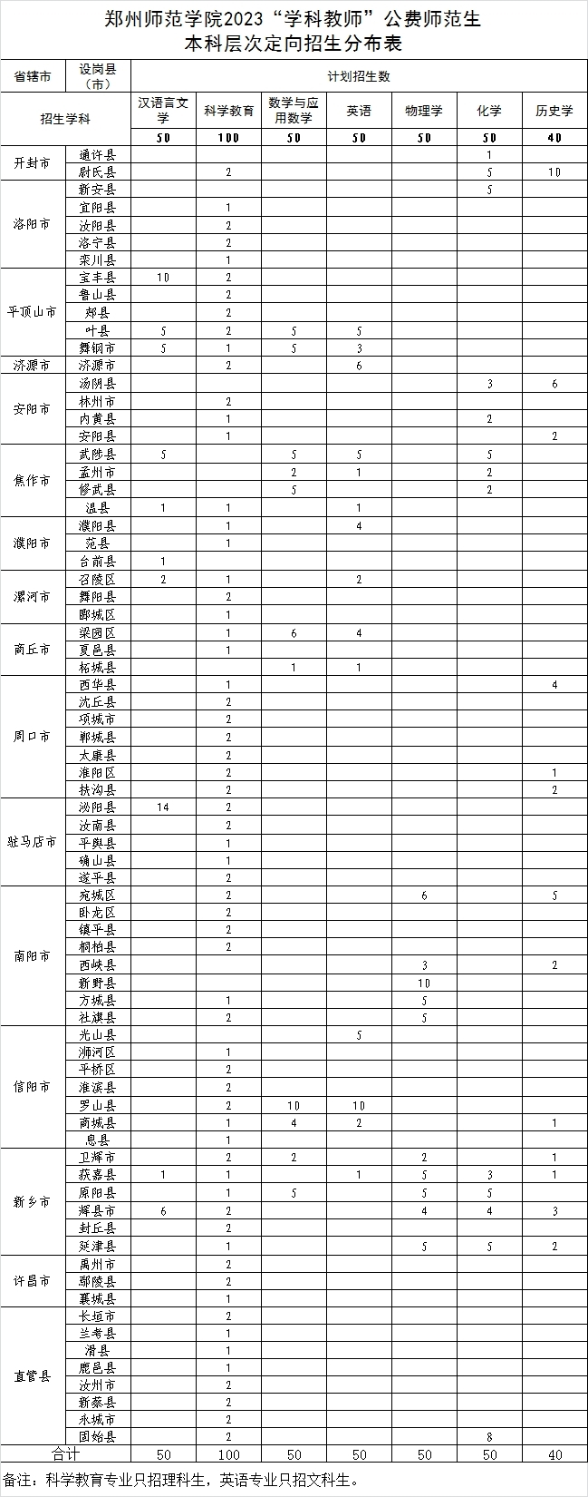 2023年招生计划及各专业招生人数