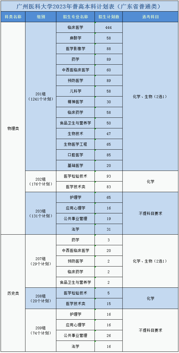 2023年招生计划及各专业招生人数