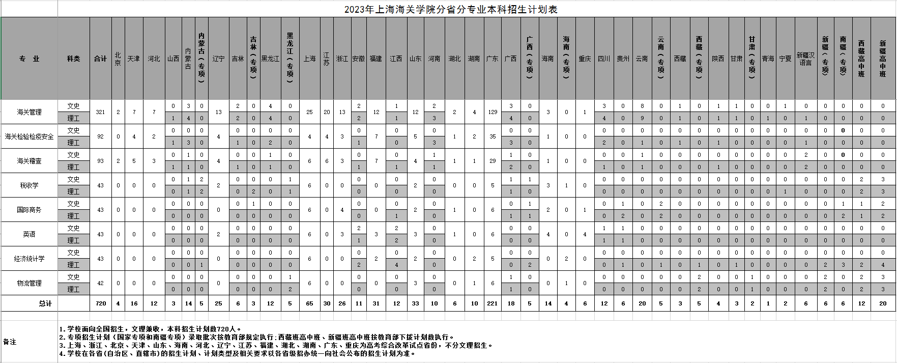 2023年招生计划及各专业招生人数