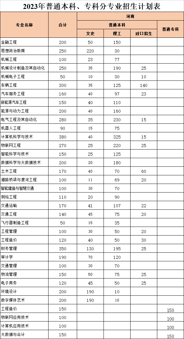 2023年招生计划及各专业招生人数