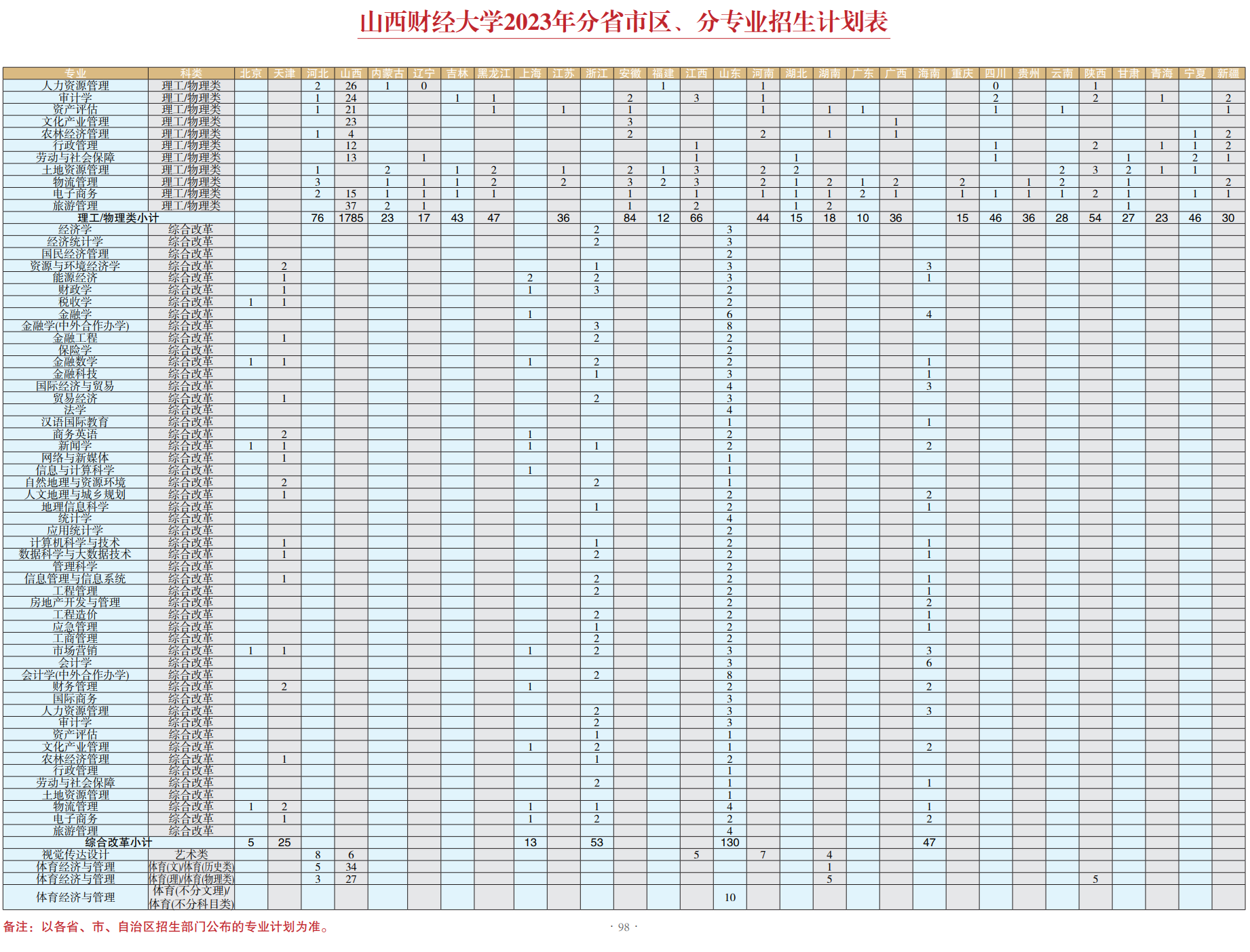 2023年招生计划及各专业招生人数