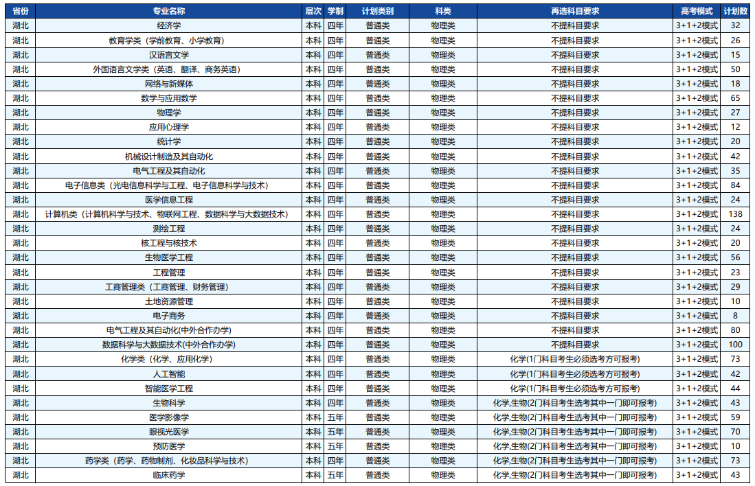 2023年招生计划及各专业招生人数