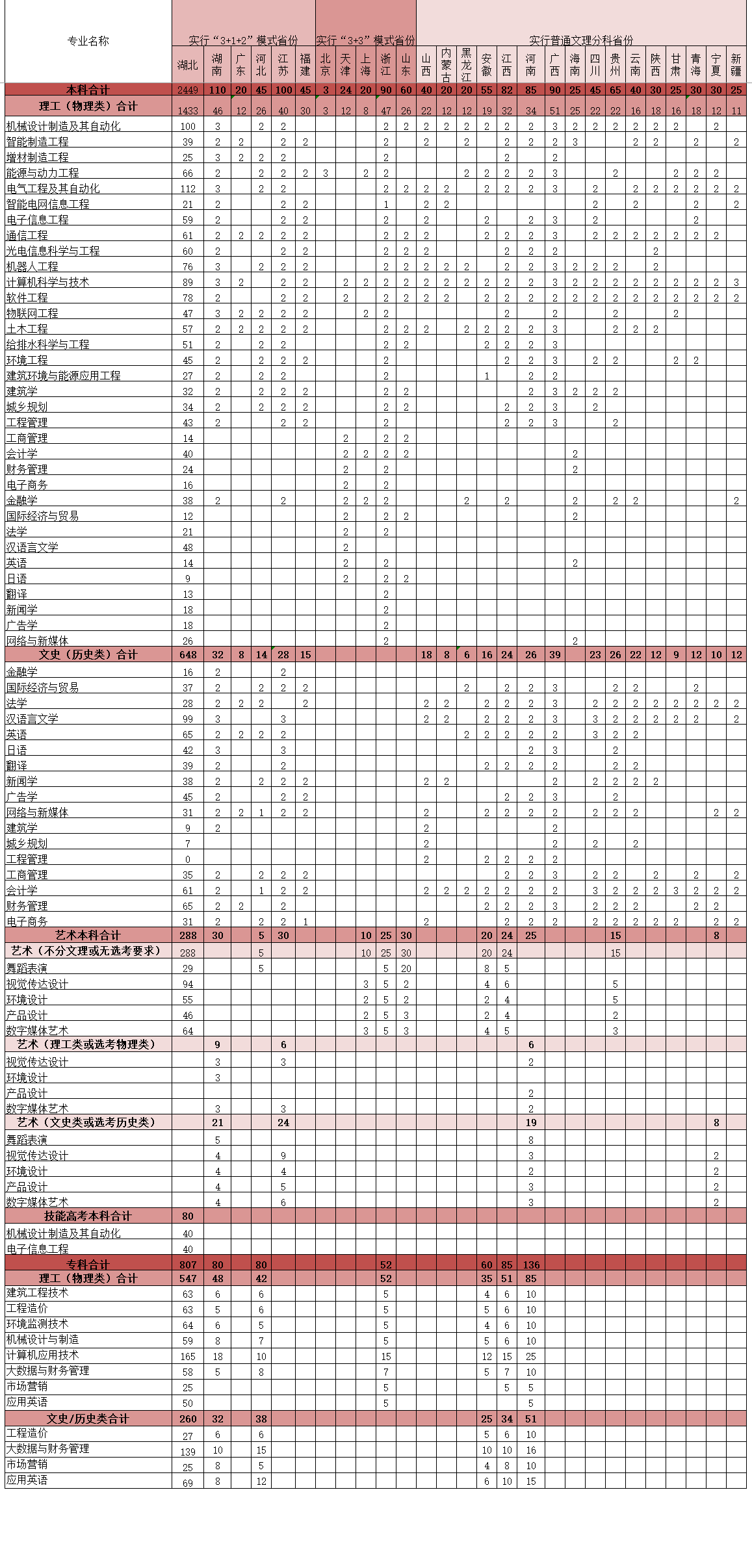 2023年招生计划及各专业招生人数