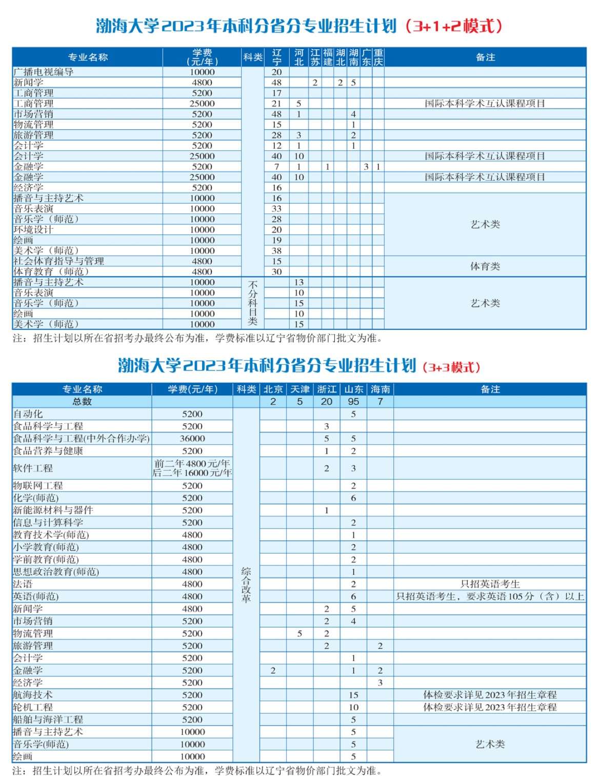 2023年招生计划及各专业招生人数