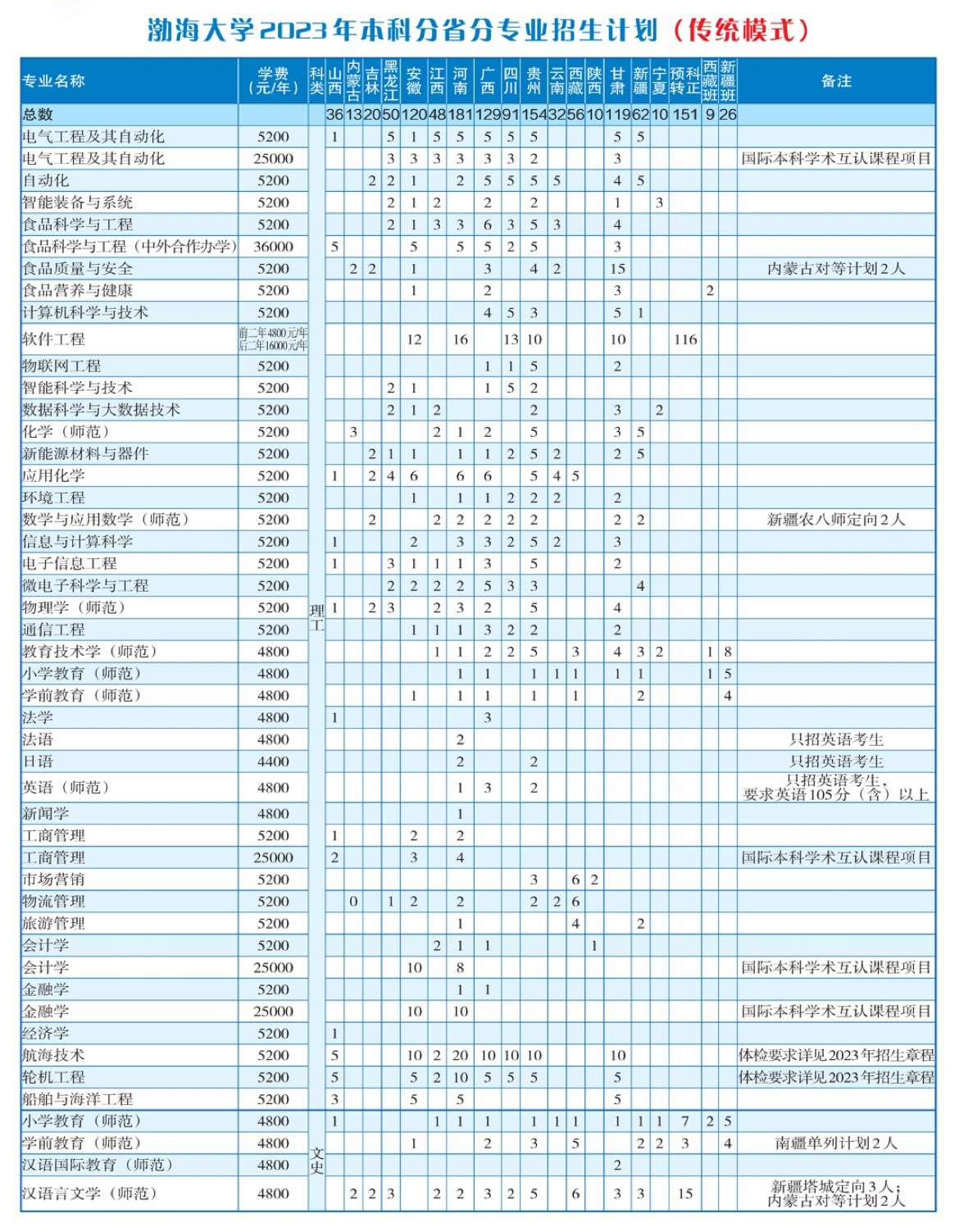 2023年招生计划及各专业招生人数