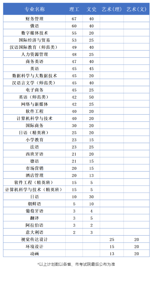 2023年招生计划及各专业招生人数