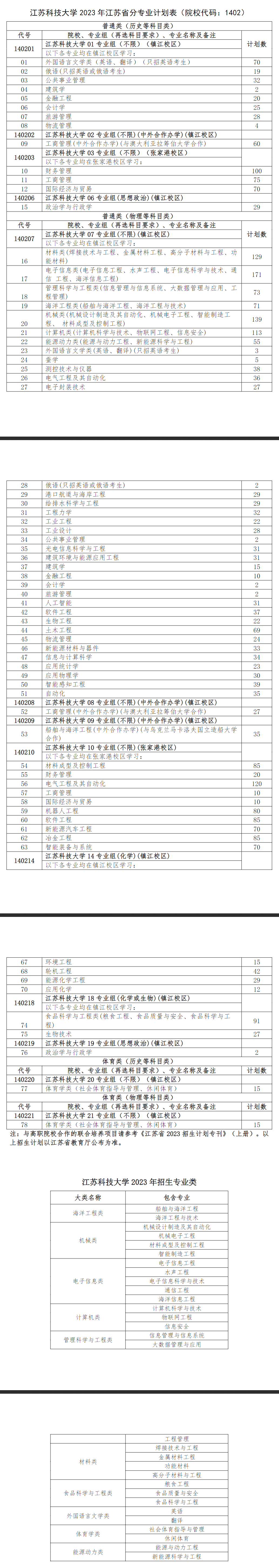 2023年招生计划及各专业招生人数