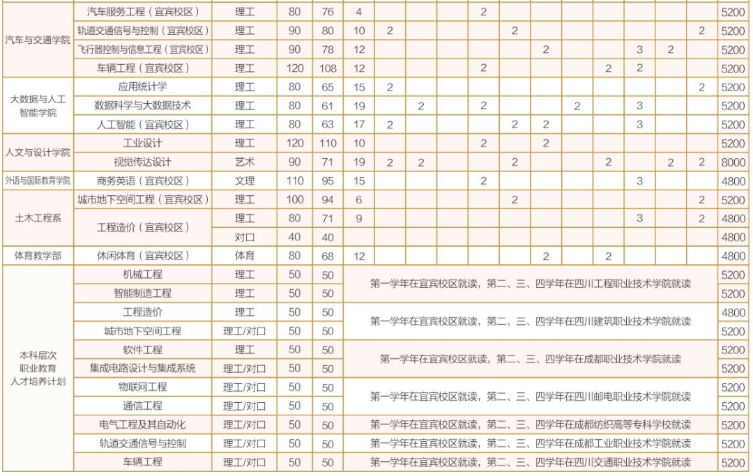 2023年招生计划及各专业招生人数