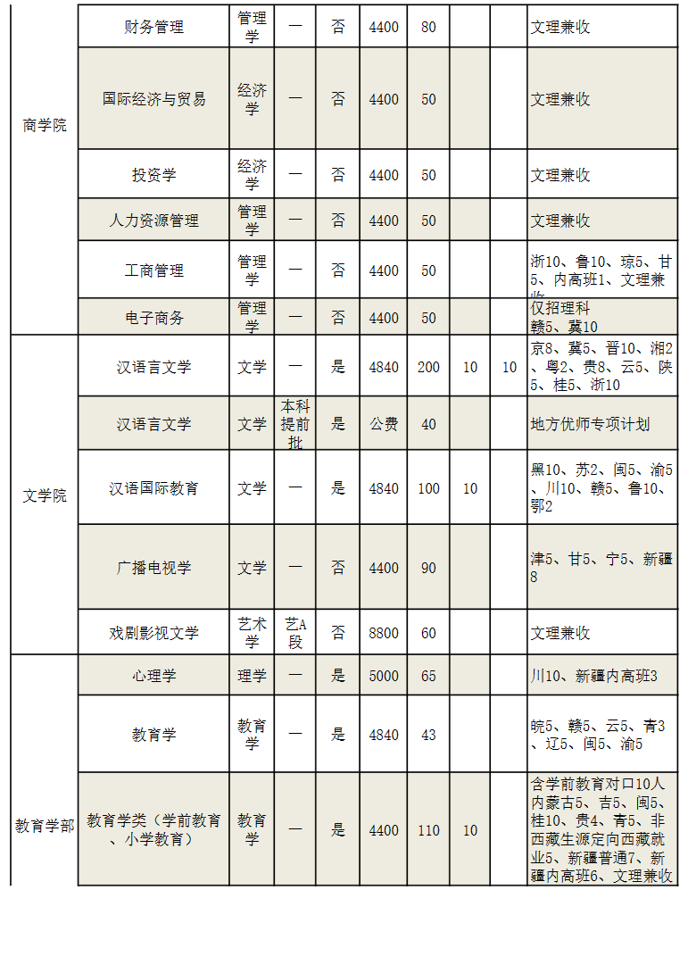 2023年招生计划及各专业招生人数