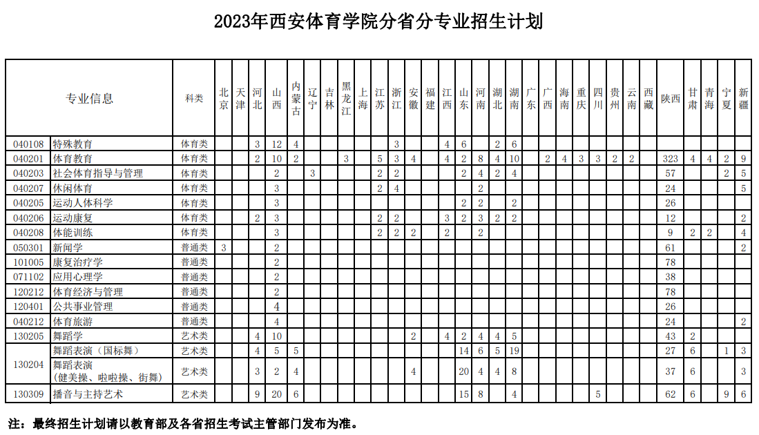 2023年招生计划及各专业招生人数