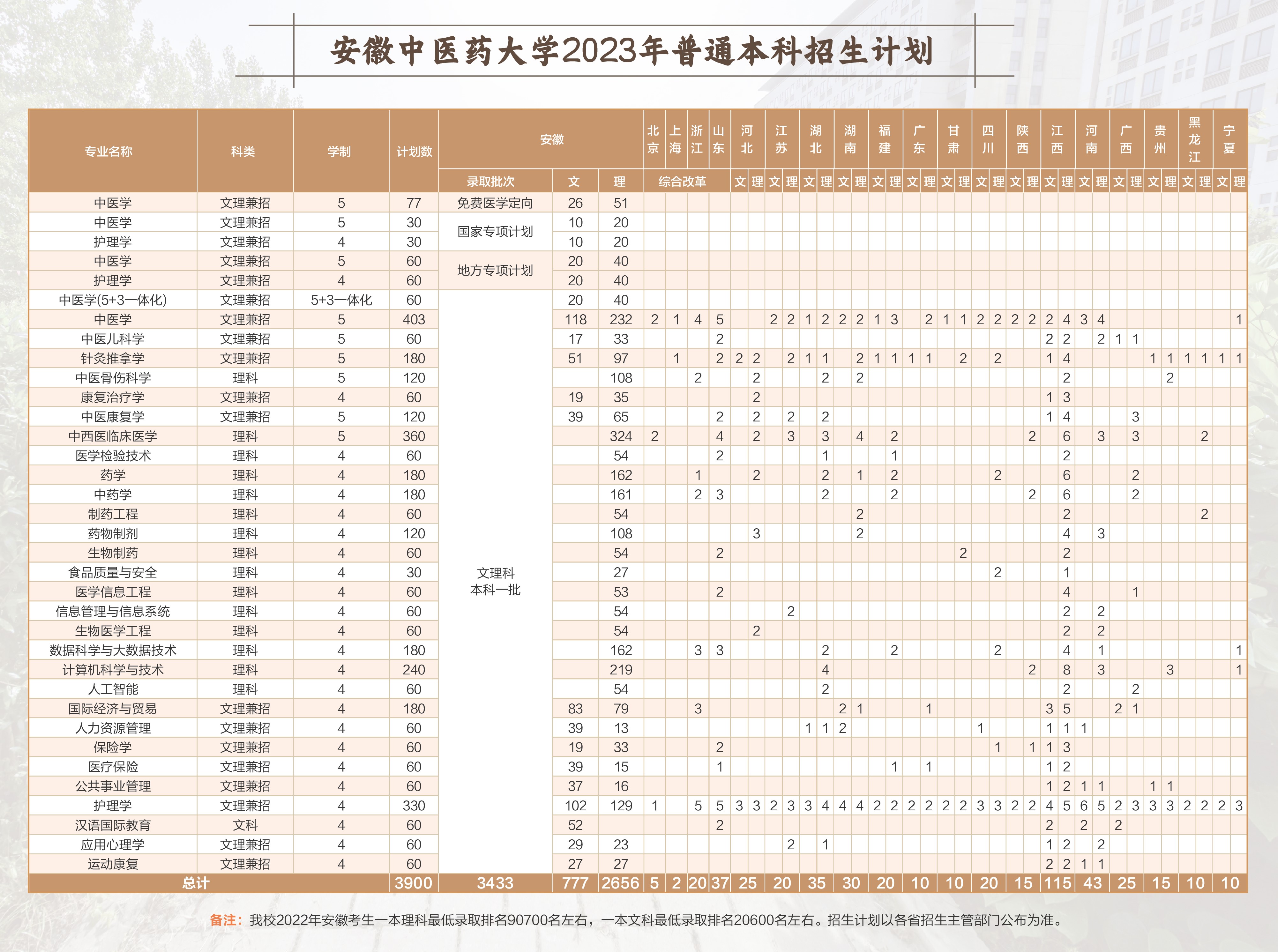 2023年招生计划及各专业招生人数