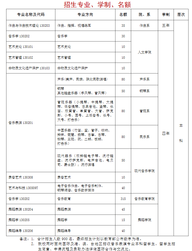 2023年招生计划及各专业招生人数