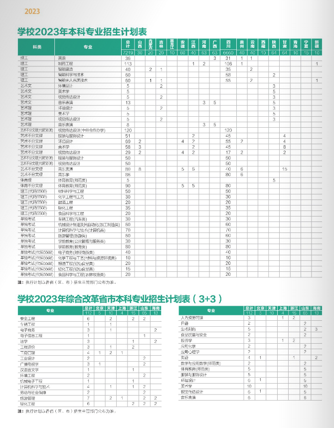 2023年招生计划及各专业招生人数