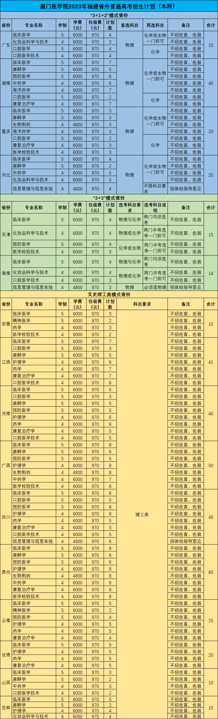 2023年招生计划及各专业招生人数