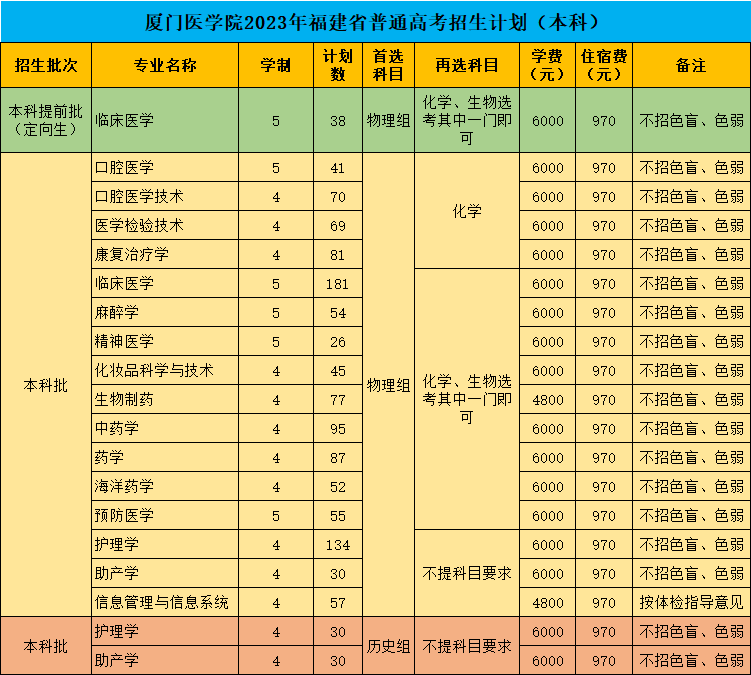 2023年招生计划及各专业招生人数