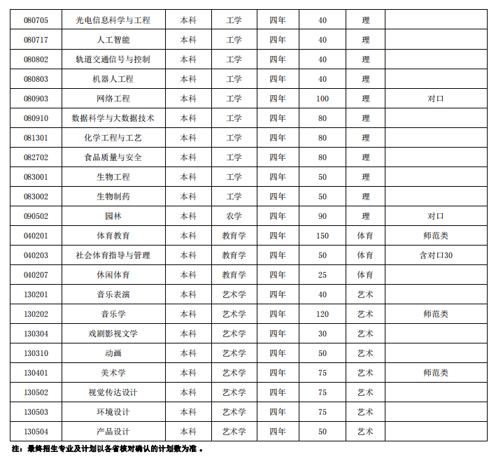 2023年招生计划及各专业招生人数