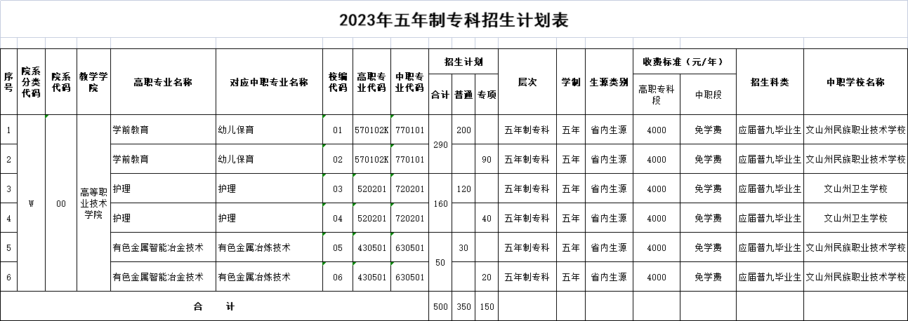 2023年招生计划及各专业招生人数