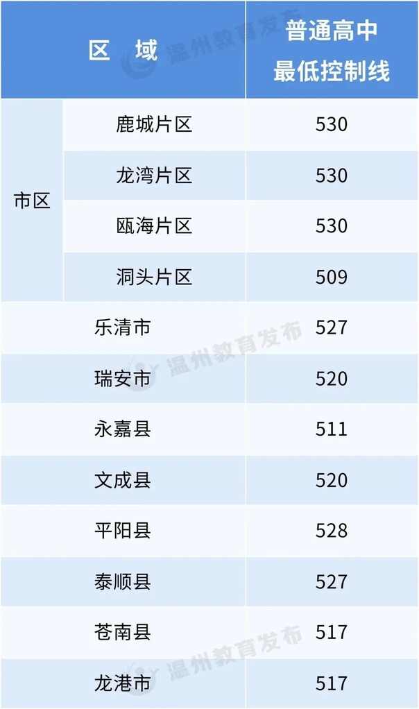 2023年温州中考录取分数线,温州市各高中录取分数线一览表