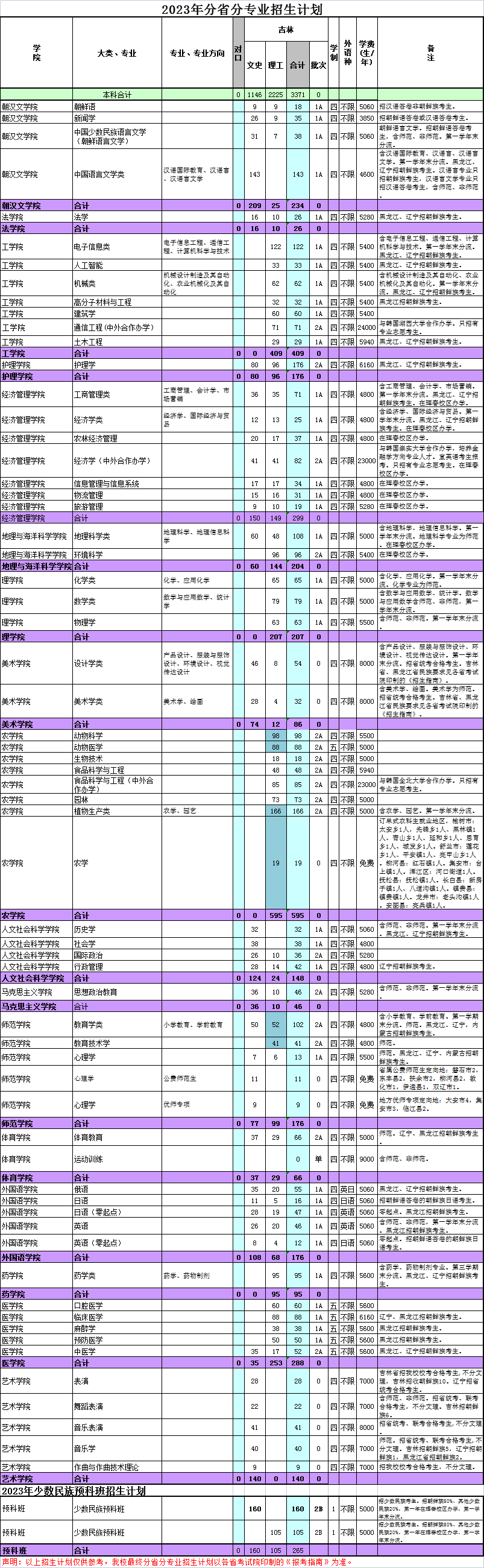 2023年招生计划及各专业招生人数