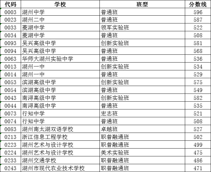 2023年湖州中考录取分数线,湖州市各高中录取分数线一览表