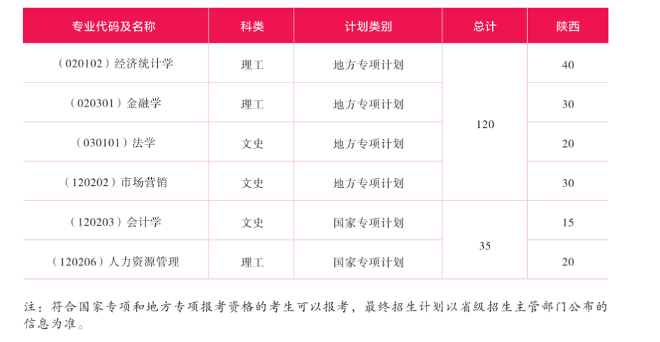 2023年招生计划及各专业招生人数