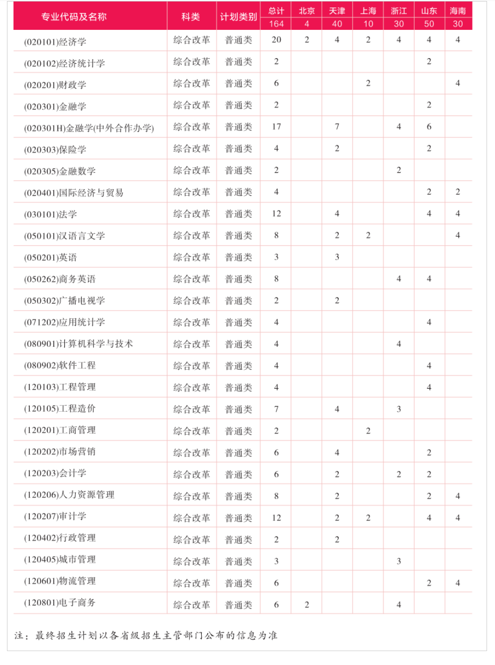 2023年招生计划及各专业招生人数