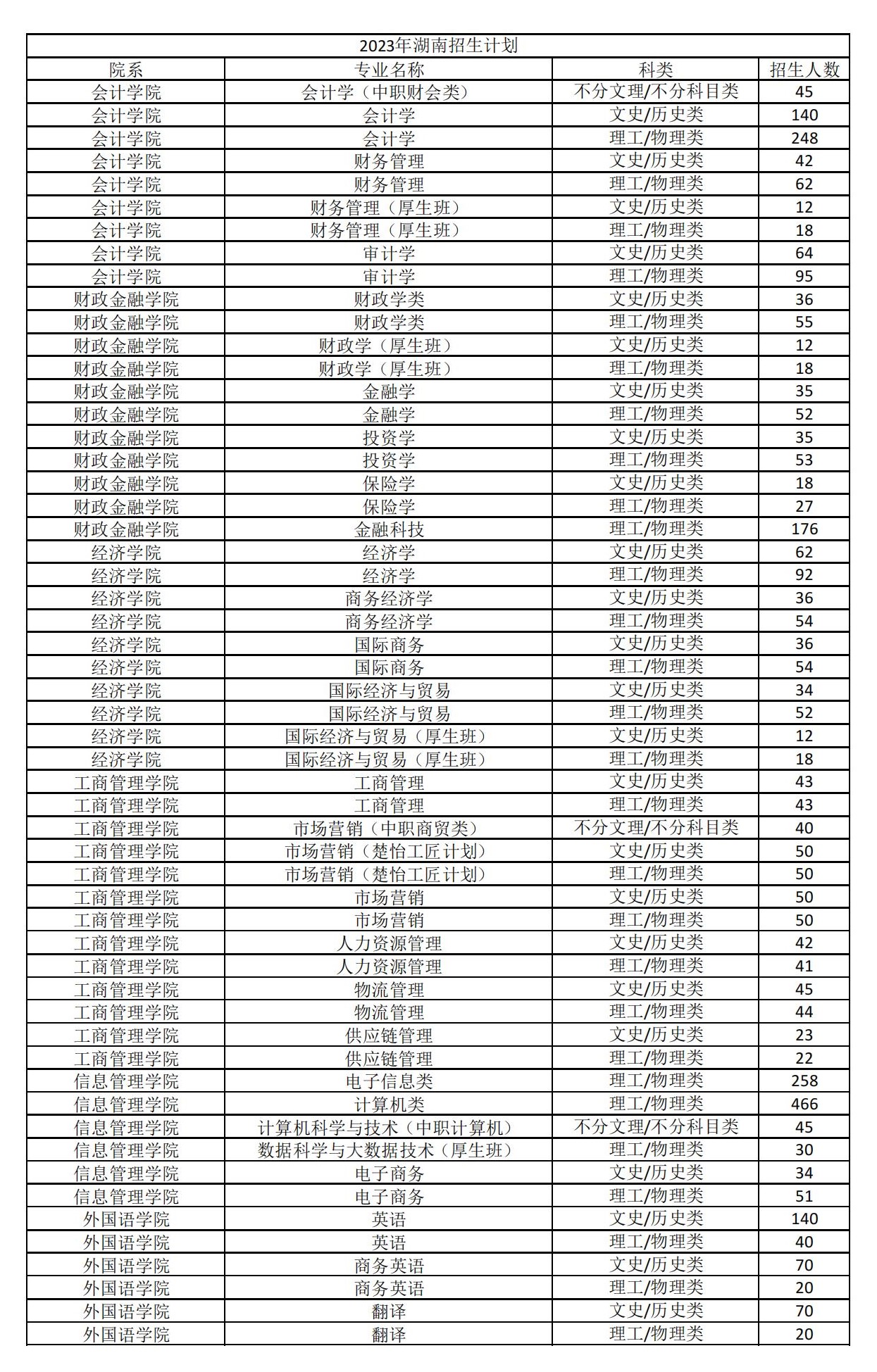 2023年招生计划及各专业招生人数