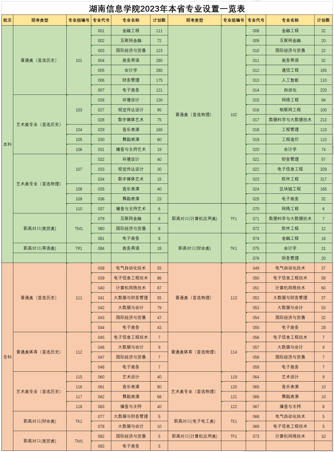 2023年招生计划及各专业招生人数