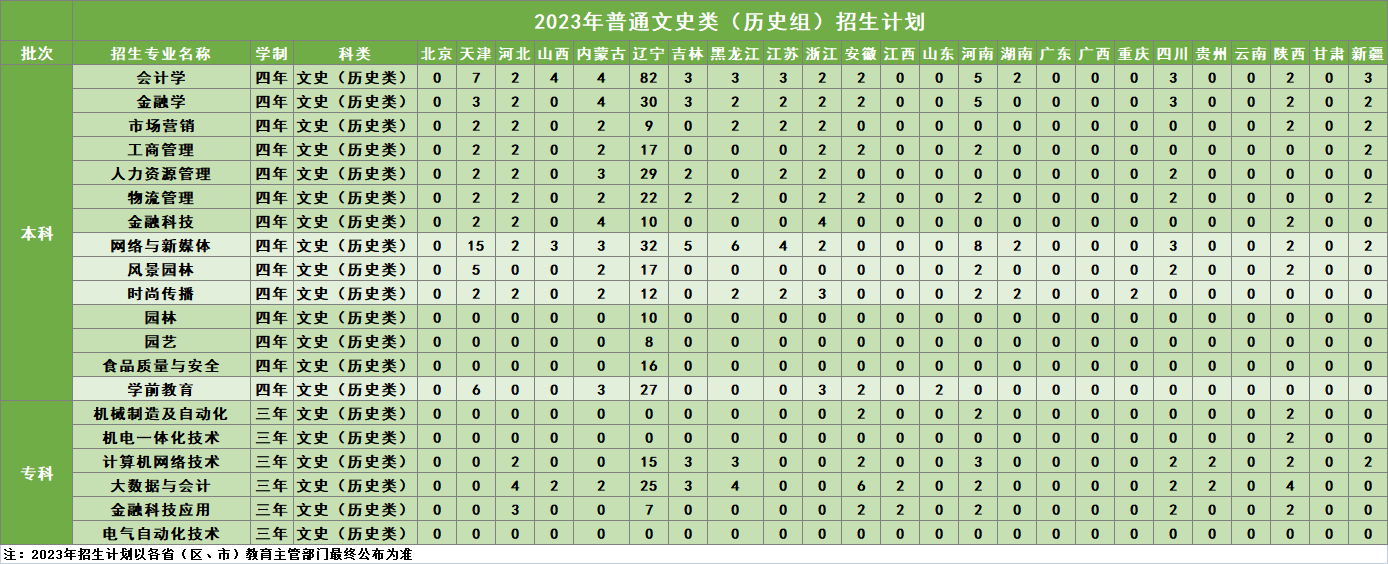 2023年招生计划及各专业招生人数