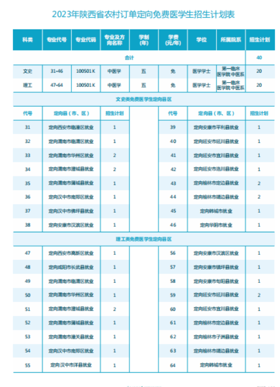 2023年招生计划及各专业招生人数