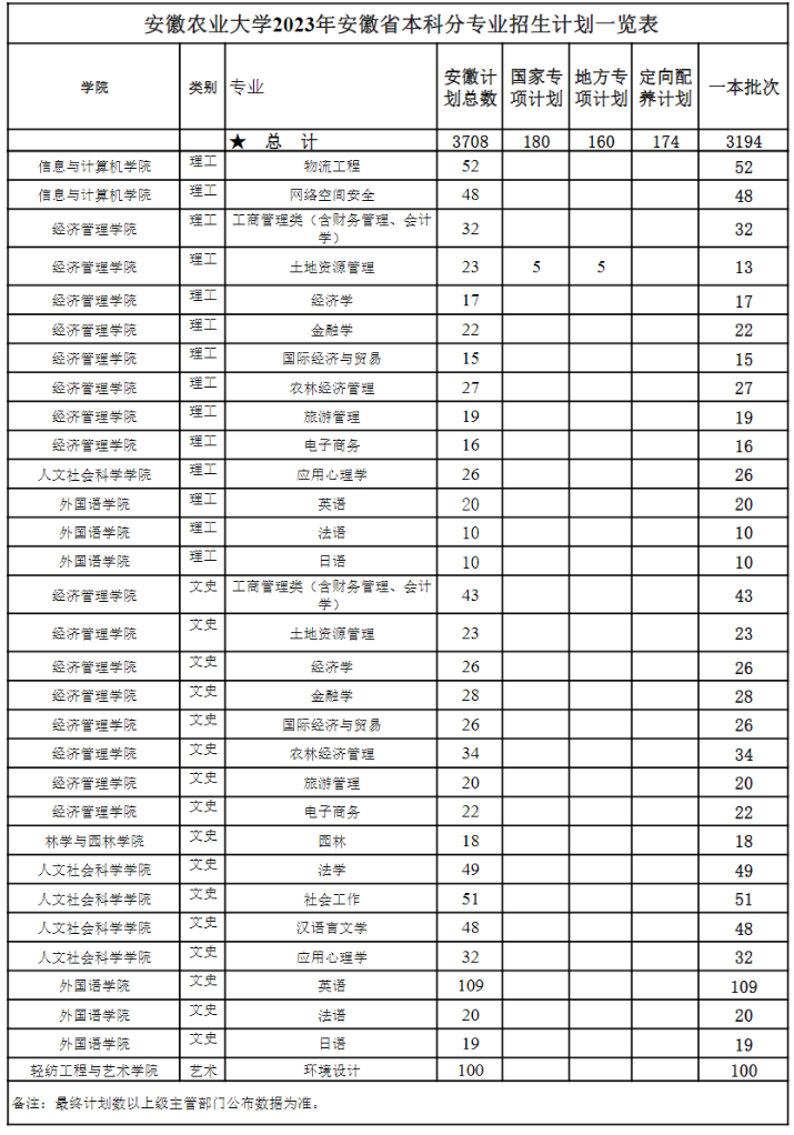 2023年招生计划及各专业招生人数