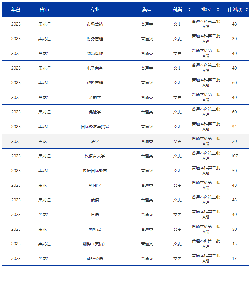 2023年招生计划及各专业招生人数