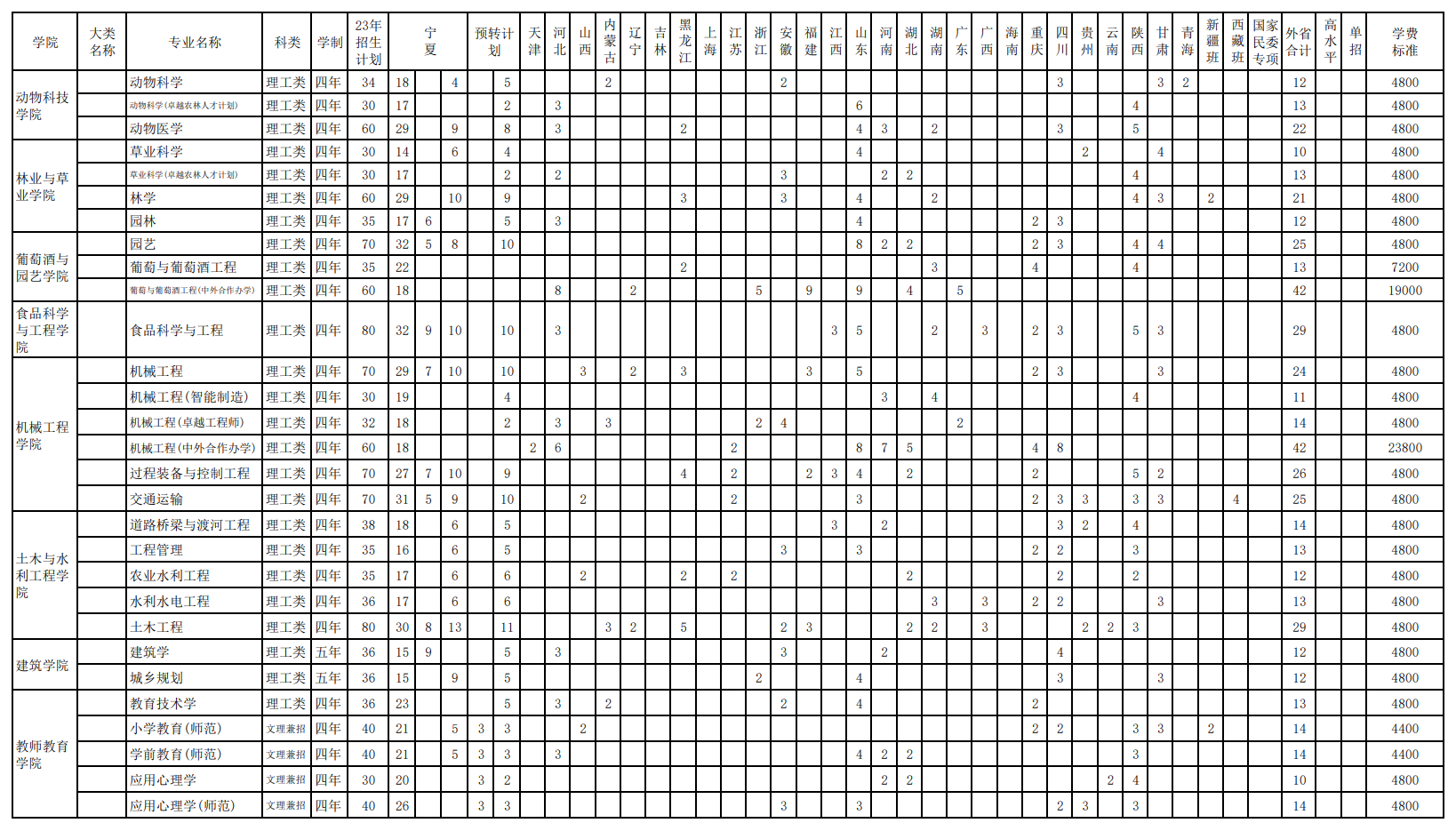 2023年招生计划及各专业招生人数