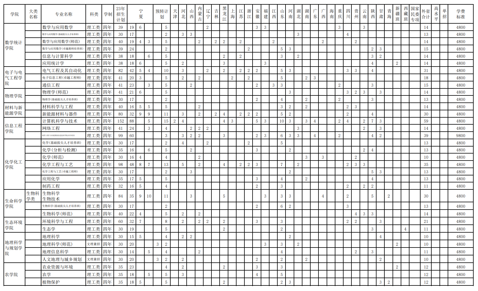 2023年招生计划及各专业招生人数