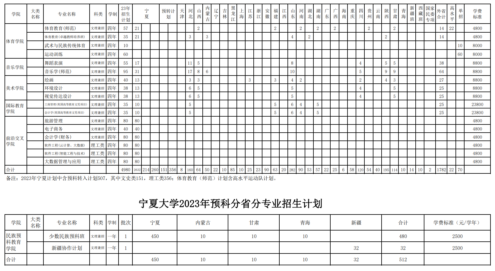 2023年招生计划及各专业招生人数