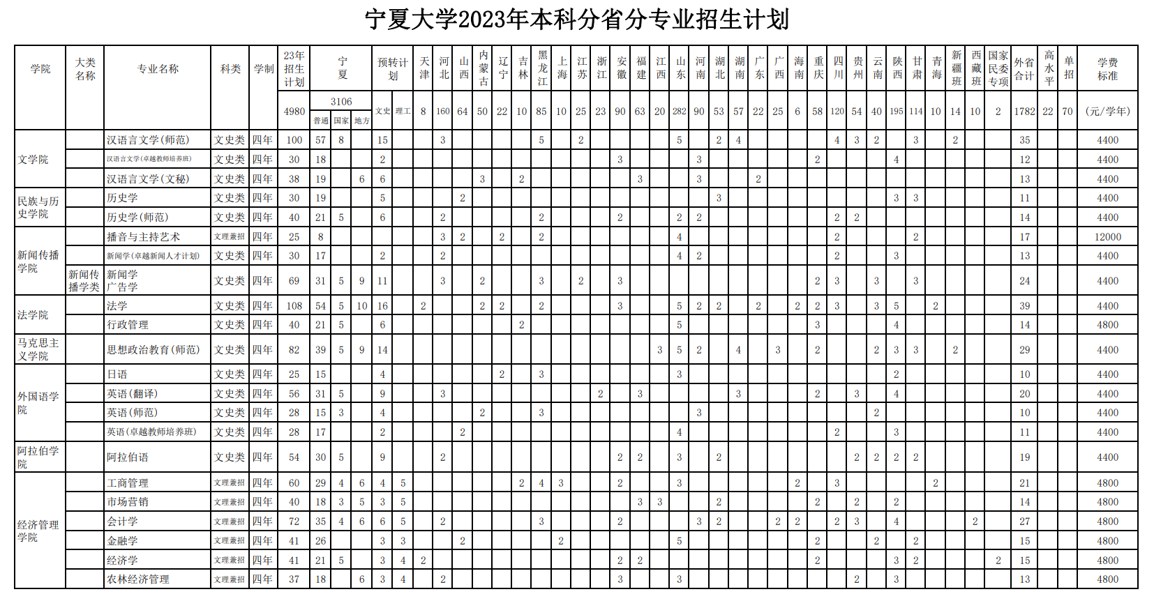 2023年招生计划及各专业招生人数