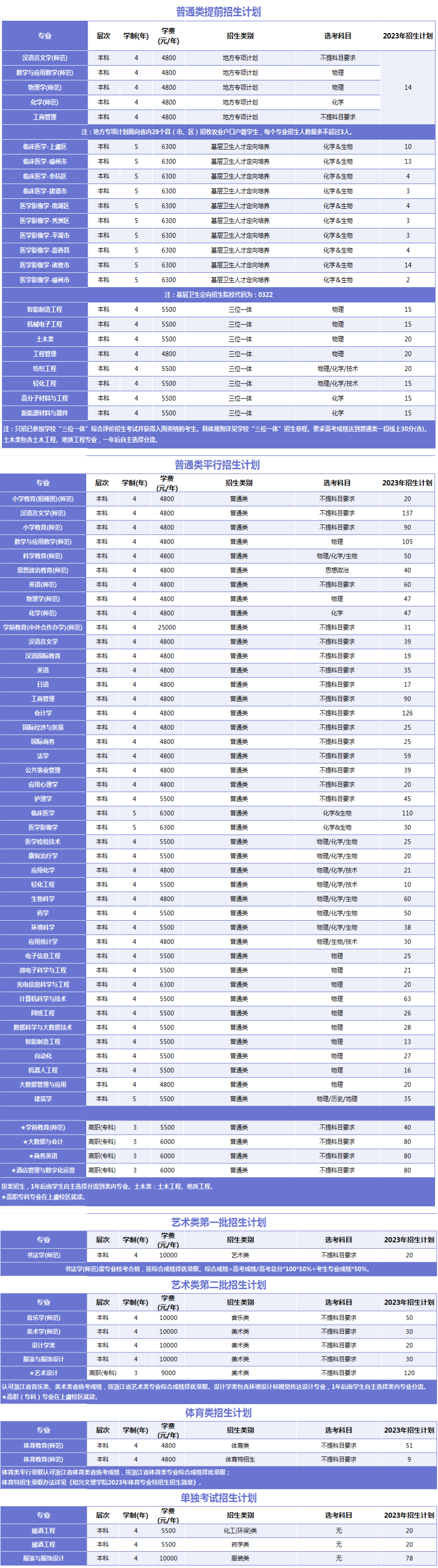 2023年招生计划及各专业招生人数