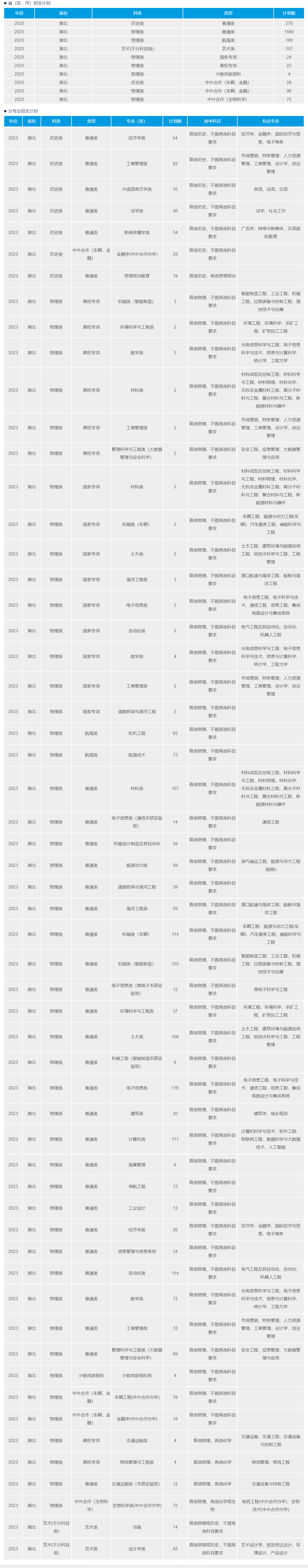 2023年招生计划及各专业招生人数