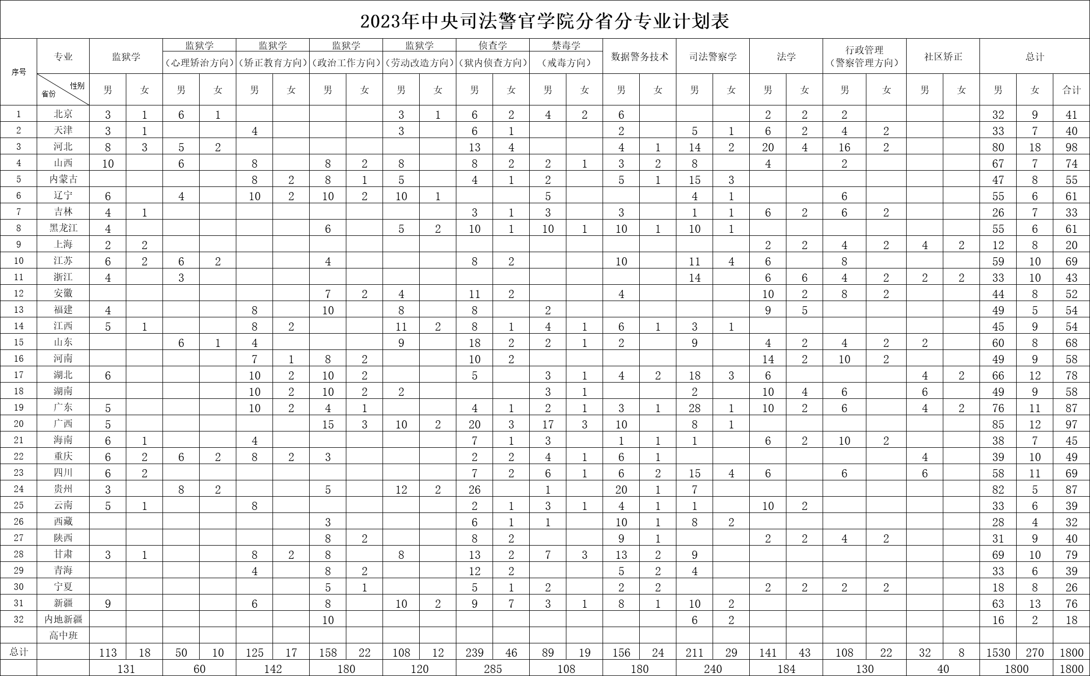 2023年招生计划及各专业招生人数