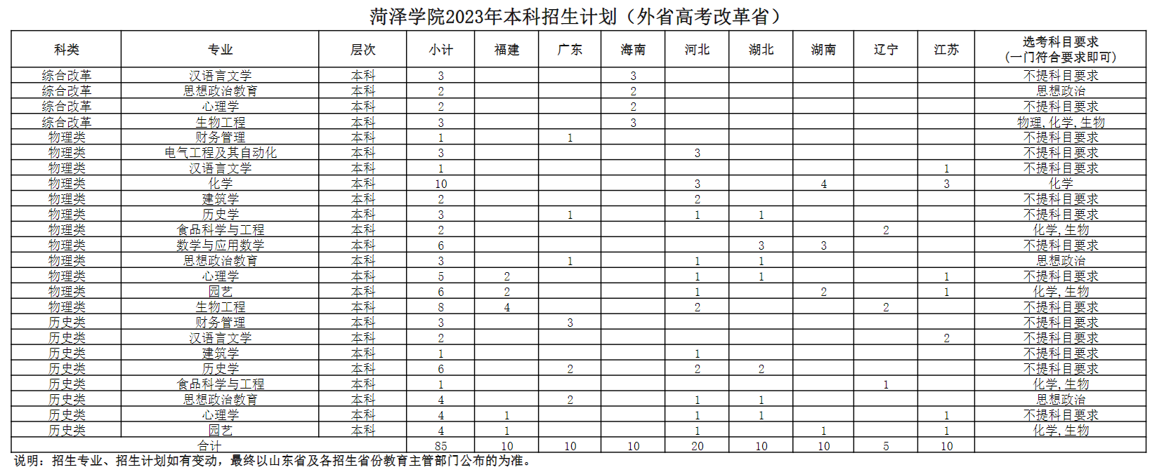 2023年招生计划及各专业招生人数