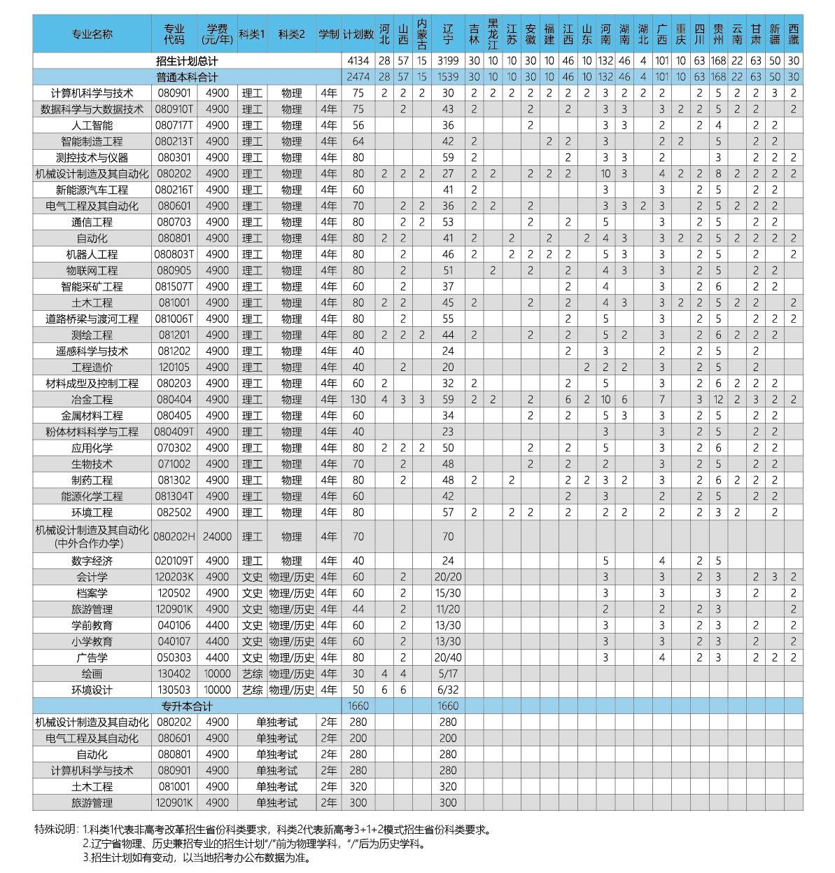 2023年招生计划及各专业招生人数